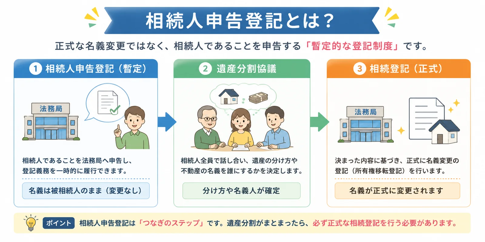 相続人申告登記をわかりやすく解説|期限・費用・必要書類・注意点まとめ