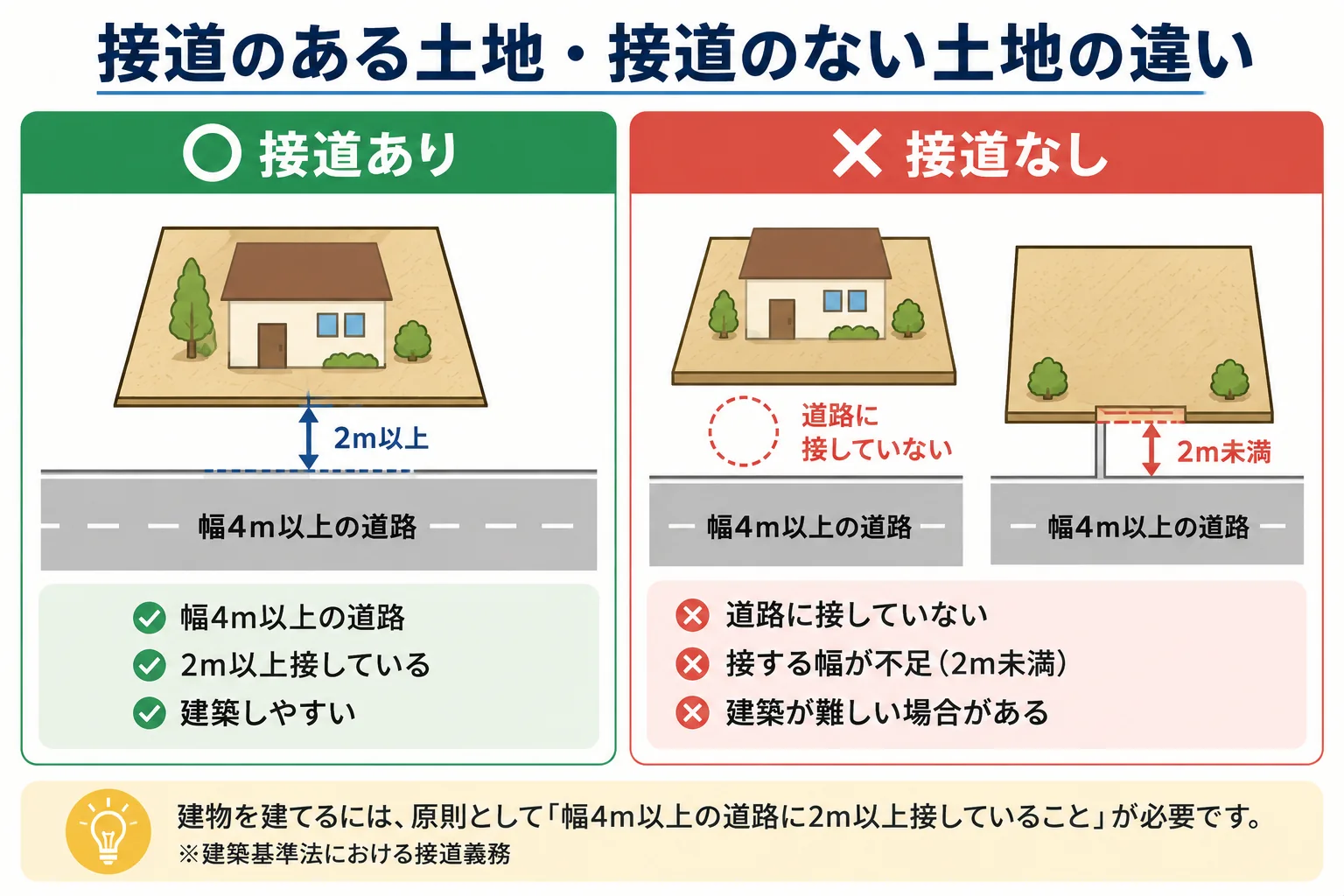 接道のない土地は売れる?処分方法をわかりやすく解説