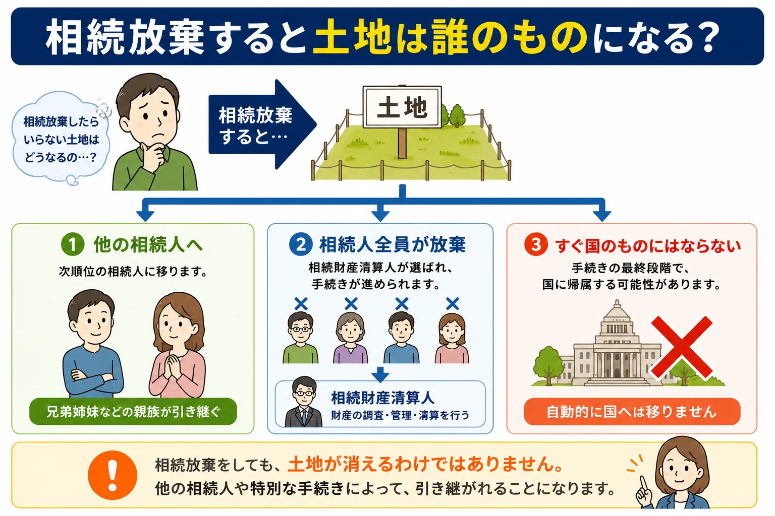 相続放棄すると土地はどうなる?いらない土地を相続したくない場合の対処法